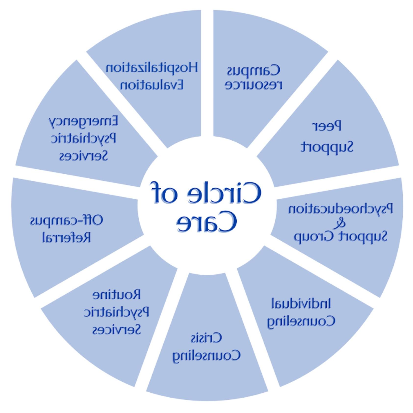 Image of the UCC Circle of Care model. For assistance with this graphic, please email shontay.kimmins@health.images-collector.com